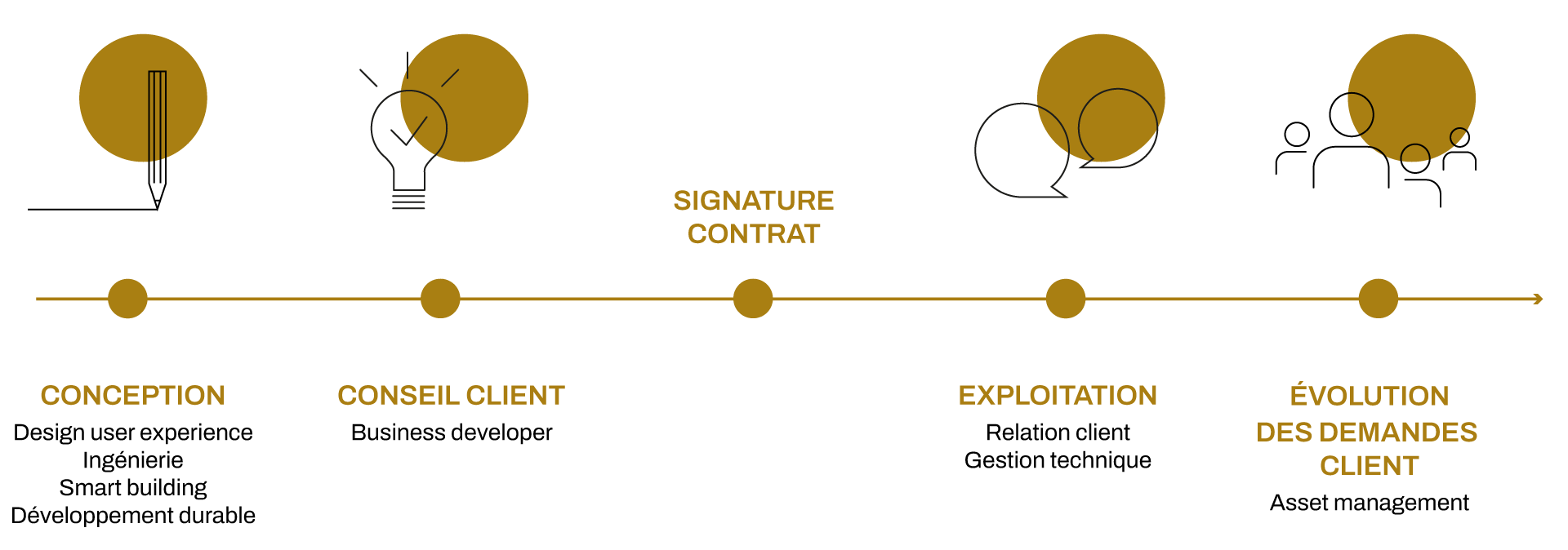 Conception - Conseil client - Signature contrat - Exploitation - Évolution des demandes client | Covivio